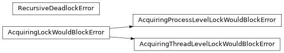 Inheritance diagram of dreadlocks.errors.AcquiringLockWouldBlockError, dreadlocks.errors.AcquiringProcessLevelLockWouldBlockError, dreadlocks.errors.AcquiringThreadLevelLockWouldBlockError, dreadlocks.errors.RecursiveDeadlockError
