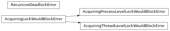 Inheritance diagram of dreadlocks.errors.AcquiringLockWouldBlockError, dreadlocks.errors.AcquiringProcessLevelLockWouldBlockError, dreadlocks.errors.AcquiringThreadLevelLockWouldBlockError, dreadlocks.errors.RecursiveDeadlockError